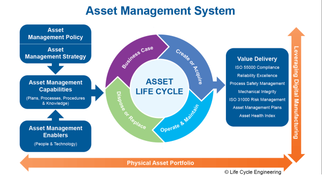 Asset Management System-Framework